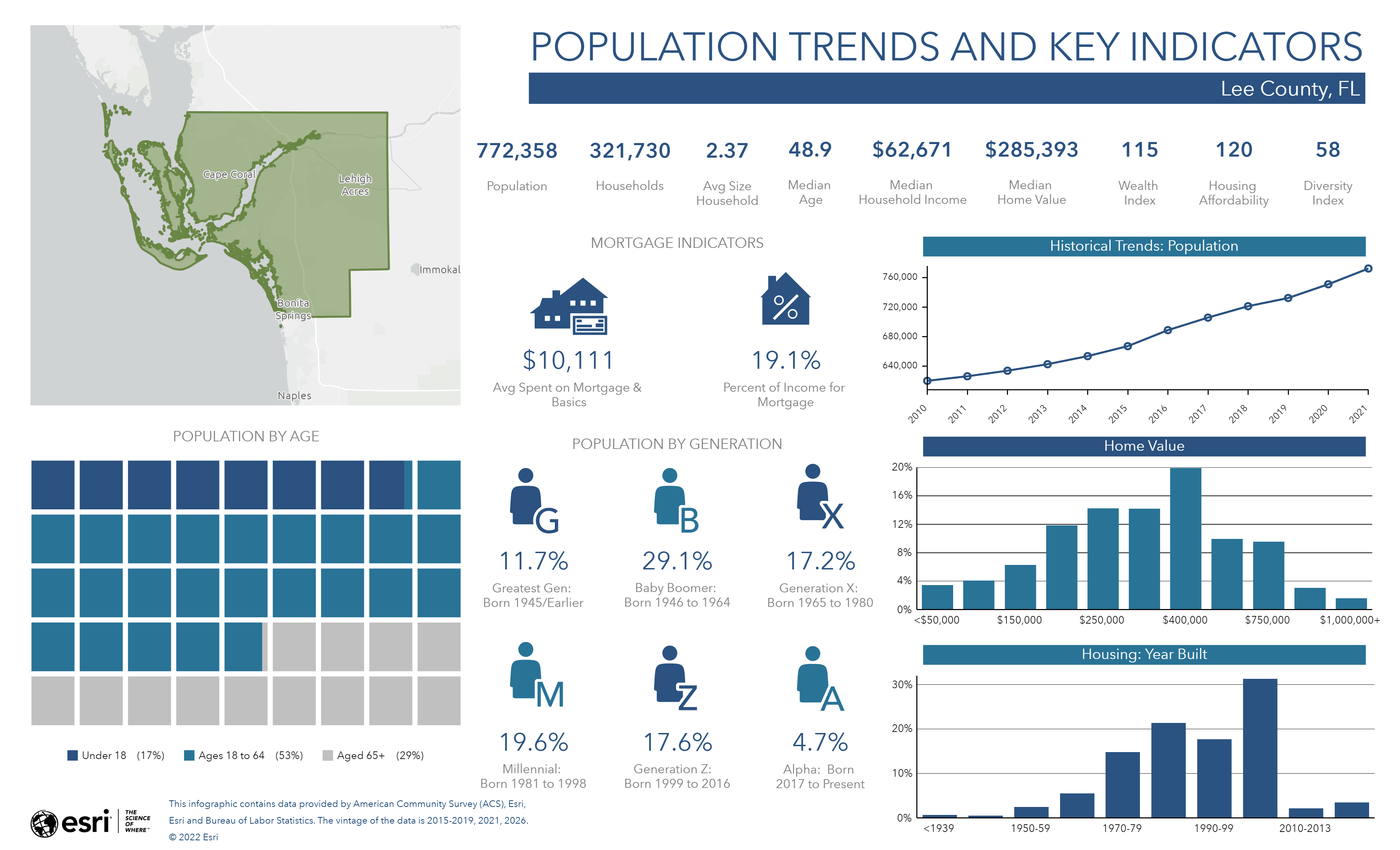 Population Trends - Lee County